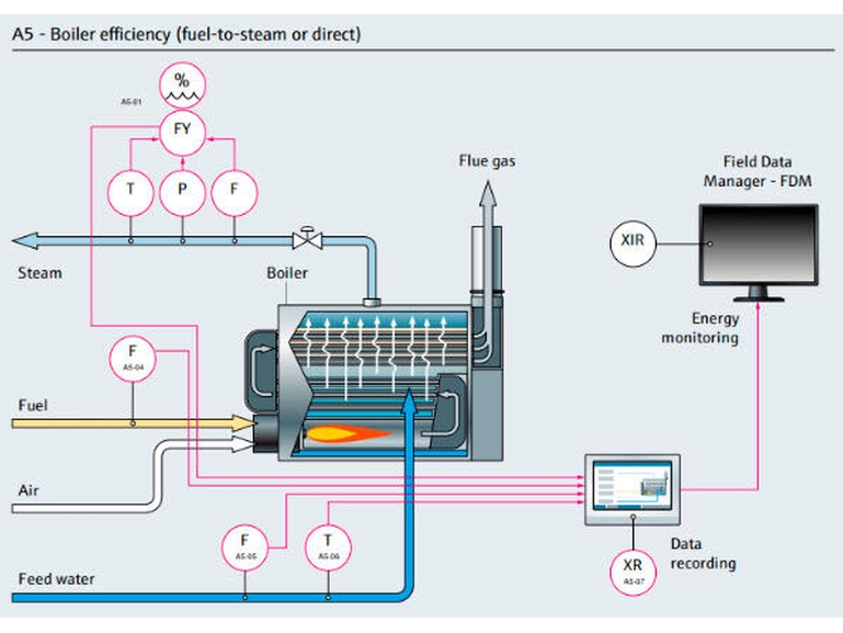 Mapa do processo de eficiência da caldeira